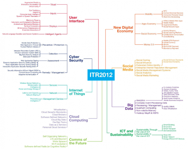ITR_roadmap_2012