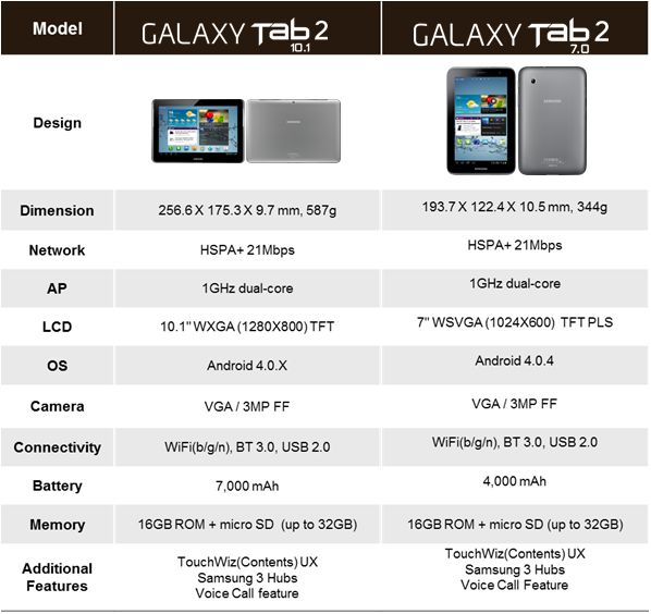 Samsung Galaxy Tab 2 10.1 3G - Fiche technique 