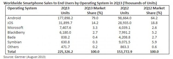 gartner - worldwide smartphone sales - OS - 2Q13
