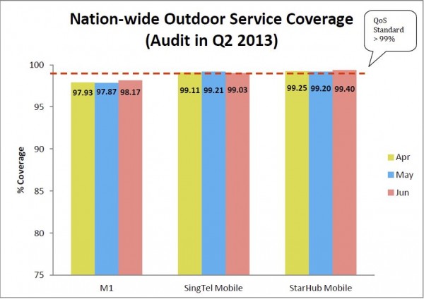 Nationwide 3G coverage - Q2 2013