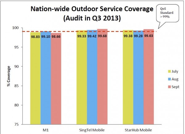 Nationwide 3G coverage - Q3 2013