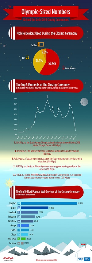 Avaya Sochi Closing Ceremonies Infographic thumbnail
