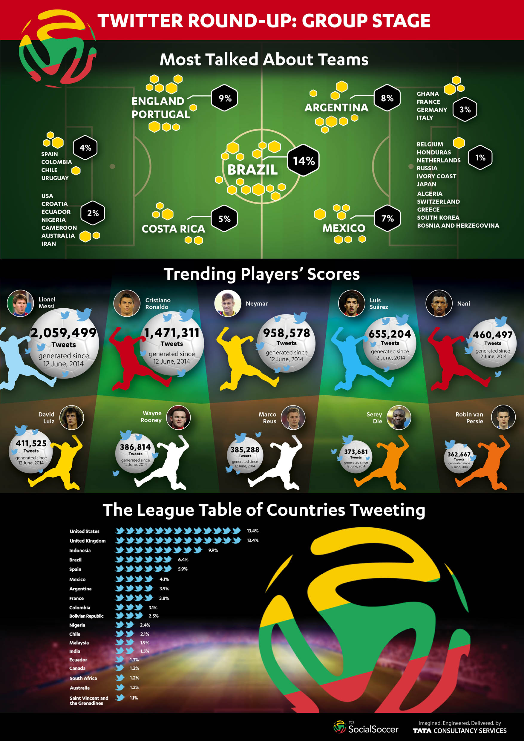 TCS SocialSoccer - Group Stage infographic - Low res