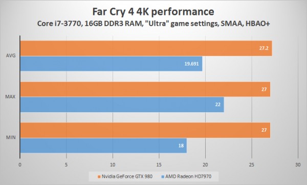 far cry 4 4k performance