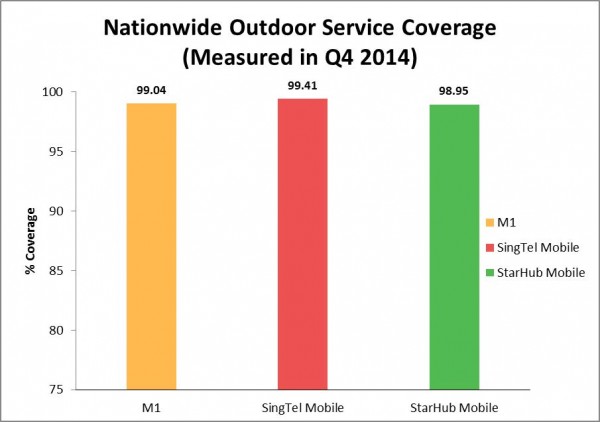 Singapore telcos 4G coverage