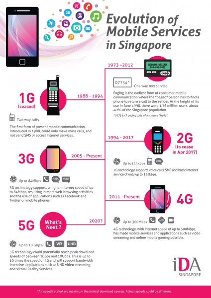 Annex B - Evolution of Mobile Services in Singapore