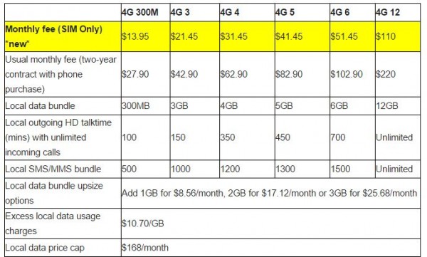 StarHub SIM only plans