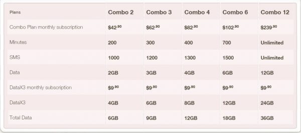 Singtel Combo plans. SOURCE: Screenshot from Singtel website