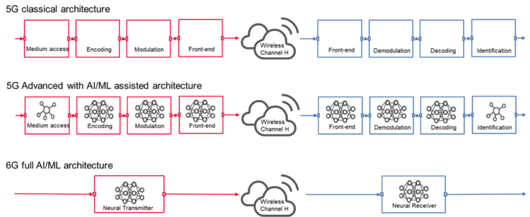Artificial intelligence in 5G and 6G - Techgoondu
